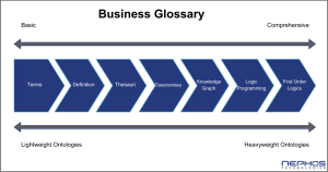 A sliding scale illustrating components of a basic to comprehensive business glossary.